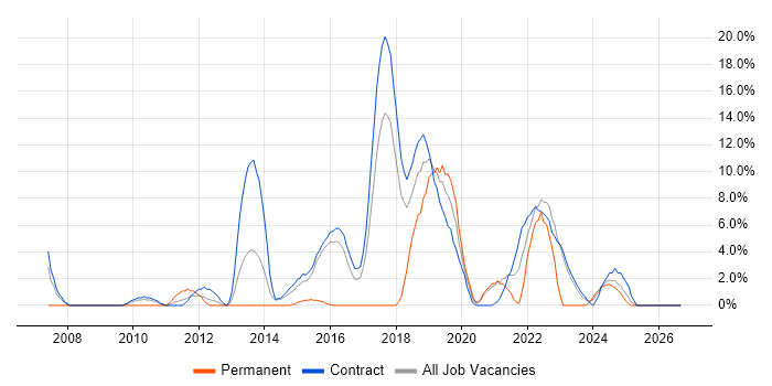 Red Hat Enterprise Linux job vacancy trend in Blackpool