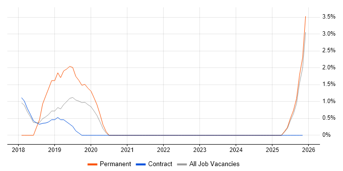 Redis job vacancy trend in Blackpool