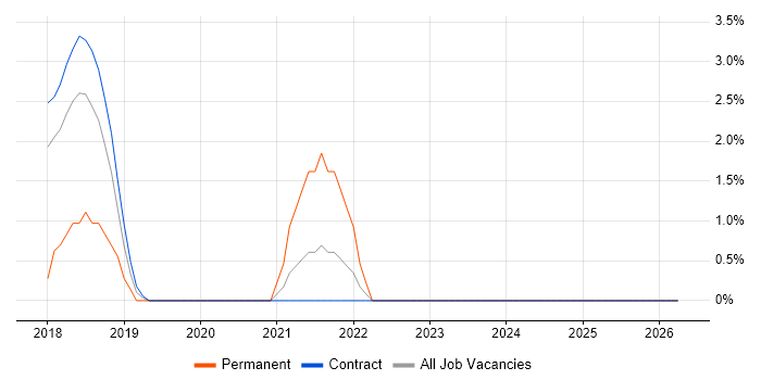 Refactoring job vacancy trend in Blackpool