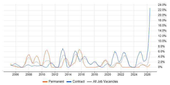 Relational Database job vacancy trend in Blackpool