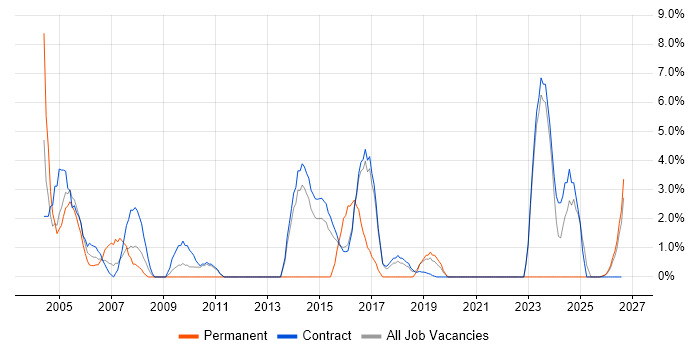 Release Management job vacancy trend in Blackpool