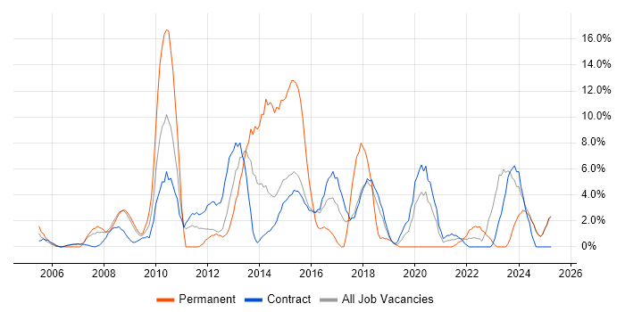 Job vacancy trend for Requirements Gathering in Blackpool