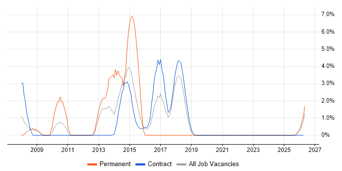 Requirements Workshops job vacancy trend in Blackpool