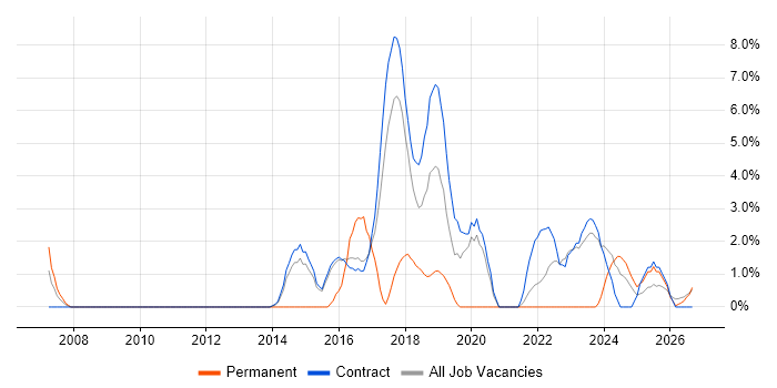 REST job vacancy trend in Blackpool