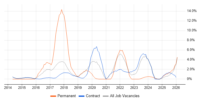 RESTful job vacancy trend in Blackpool