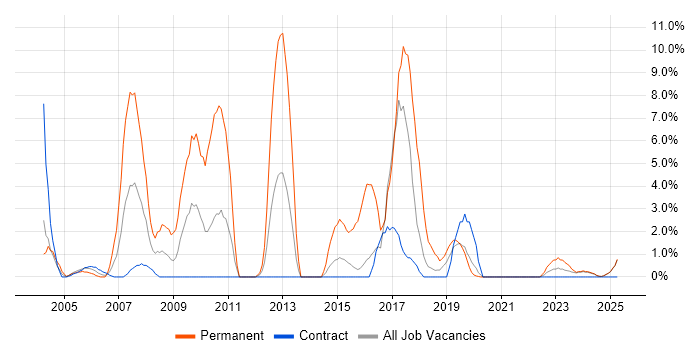 Job vacancy trend for Retail in Blackpool Job vacancy trend for Retail in Blackpool