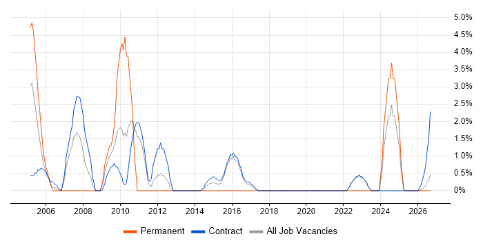 Risk Assessment job vacancy trend in Blackpool