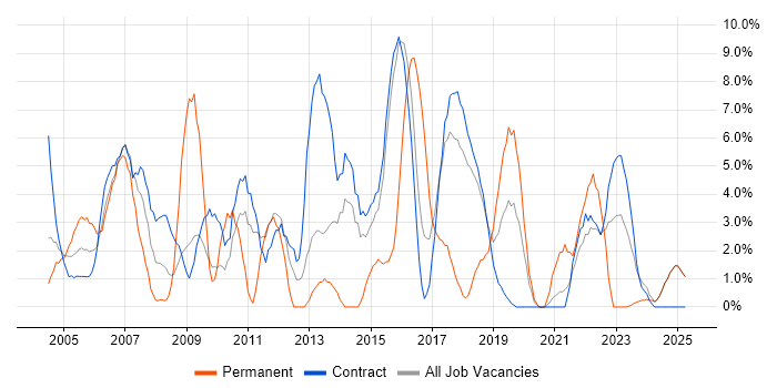 Job vacancy trend for Risk Management in Blackpool Job vacancy trend for Risk Management in Blackpool