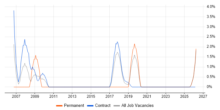 Risk Manager job vacancy trend in Blackpool