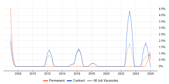 Risk Register job vacancy trend in Blackpool