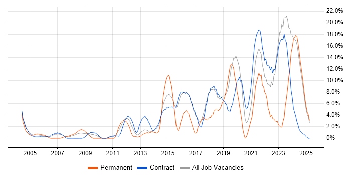 Job vacancy trend for Roadmaps in Blackpool Job vacancy trend for Roadmaps in Blackpool
