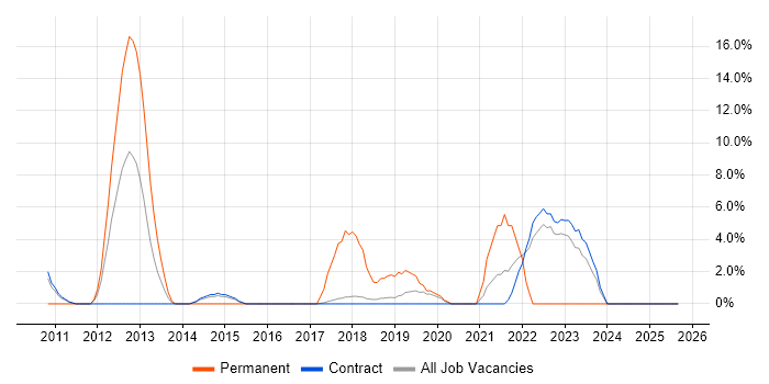 Root Cause Analysis job vacancy trend in Blackpool