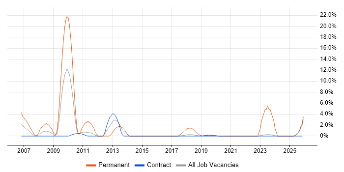 Sage job vacancy trend in Blackpool