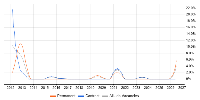 SAML job vacancy trend in Blackpool