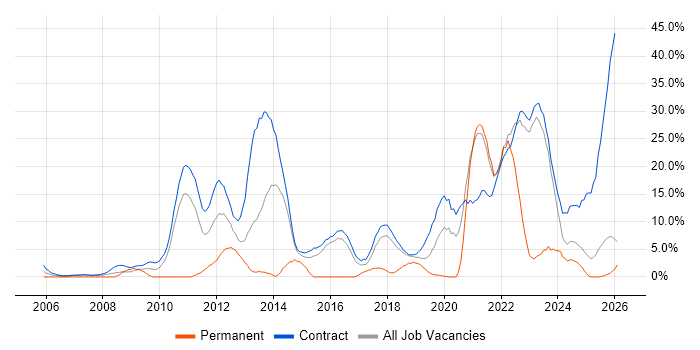 SC Cleared job vacancy trend in Blackpool