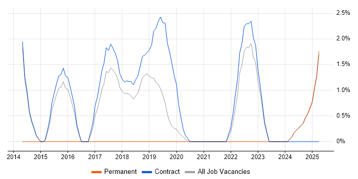 Job vacancy trend for Scaled Agile Framework in Blackpool
