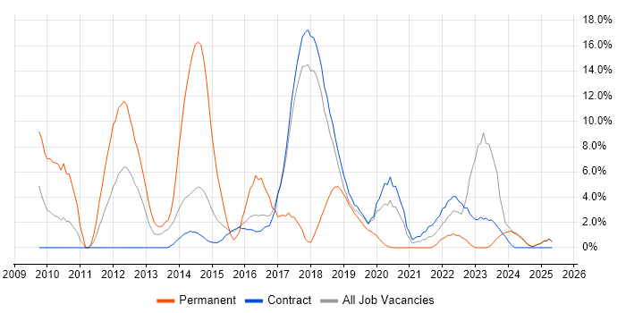 Job vacancy trend for Scrum in Blackpool Job vacancy trend for Scrum in Blackpool