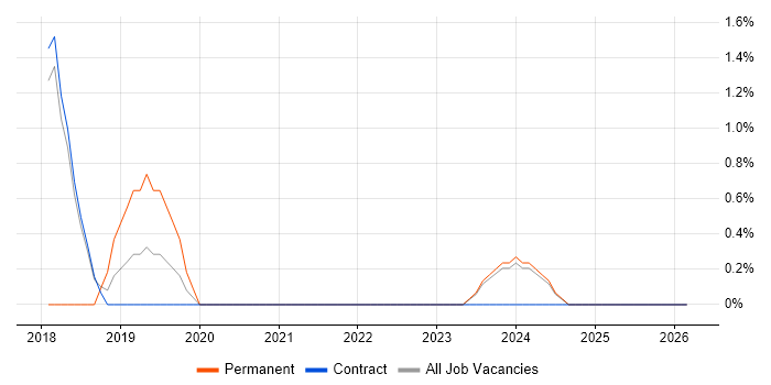 SD-WAN job vacancy trend in Blackpool