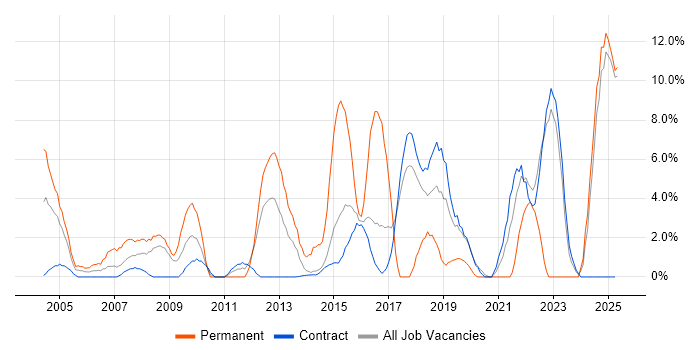 Job vacancy trend for SDLC in Blackpool