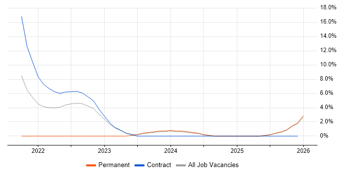 Secrets Management job vacancy trend in Blackpool