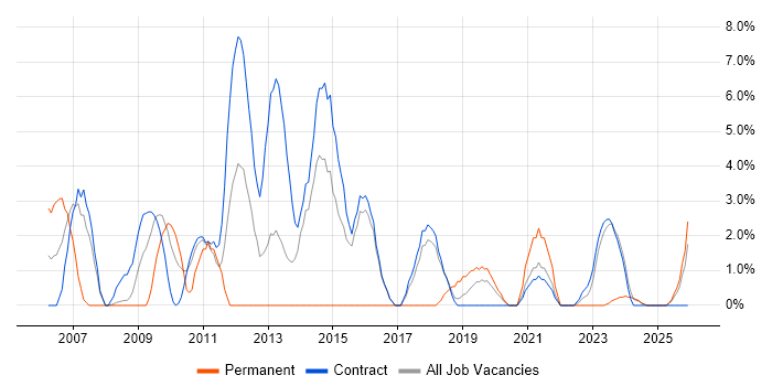 Security Architect job vacancy trend in Blackpool