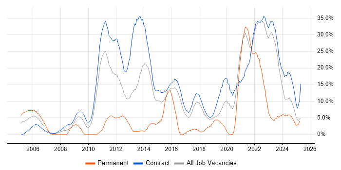 Job vacancy trend for Security Cleared in Blackpool Job vacancy trend for Security Cleared in Blackpool