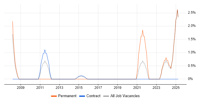 Job vacancy trend for Security Engineer in Blackpool Job vacancy trend for Security Engineer in Blackpool