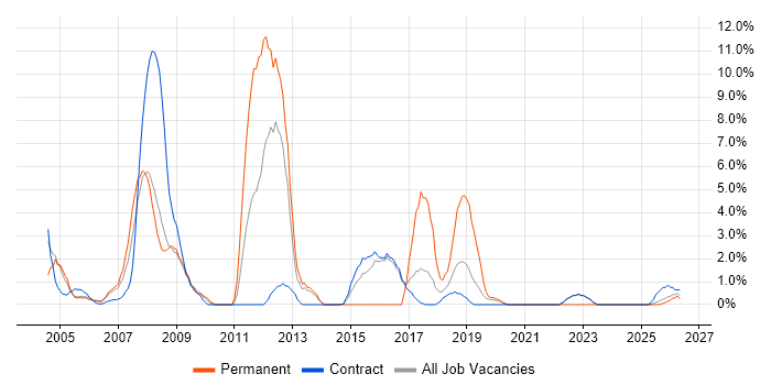 Senior Analyst job vacancy trend in Blackpool