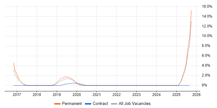 Senior Applications Engineer job vacancy trend in Blackpool