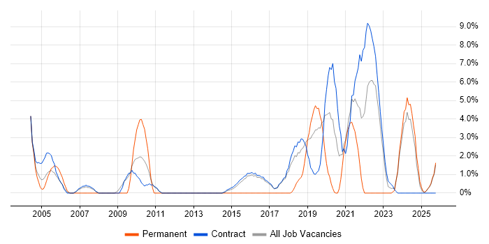 Senior Architect job vacancy trend in Blackpool
