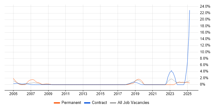Job vacancy trend for Senior Data Warehouse Specialist in Blackpool