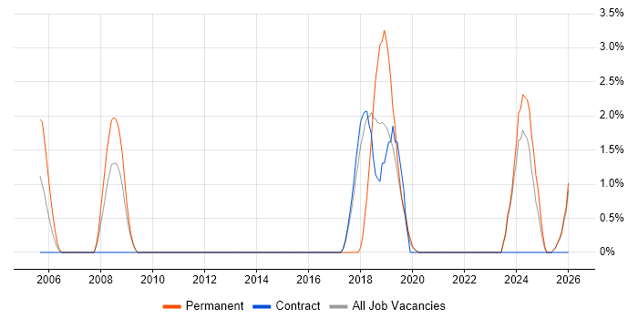 Senior Designer job vacancy trend in Blackpool