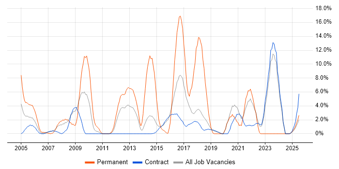 Job vacancy trend for Senior Developer in Blackpool