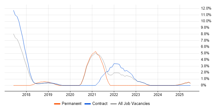 Job vacancy trend for Senior DevOps Engineer in Blackpool