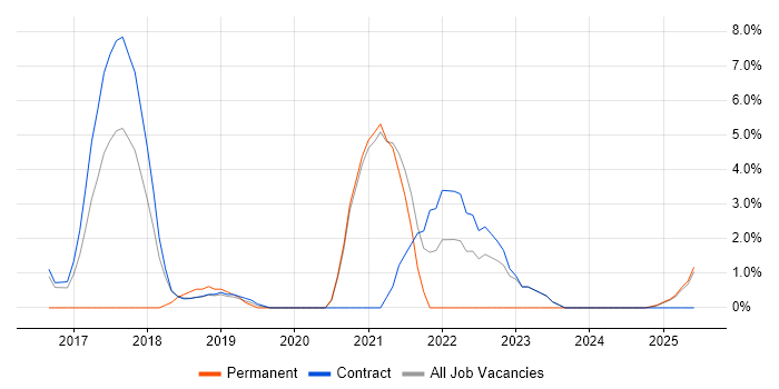 Job vacancy trend for Senior DevOps in Blackpool Job vacancy trend for Senior DevOps in Blackpool
