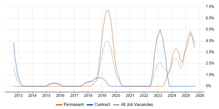 Senior Infrastructure Engineer job vacancy trend in Blackpool