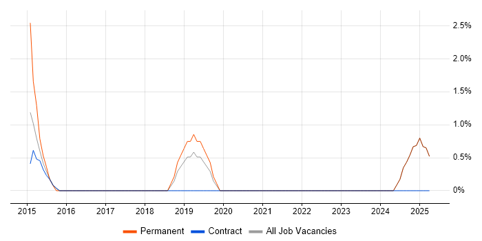 Job vacancy trend for Senior Infrastructure Manager in Blackpool