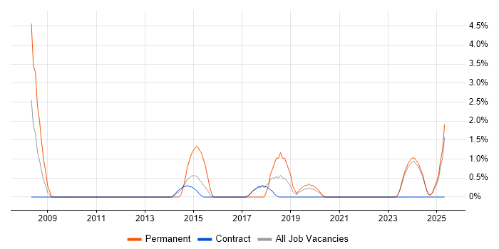 Job vacancy trend for Senior IT Manager in Blackpool