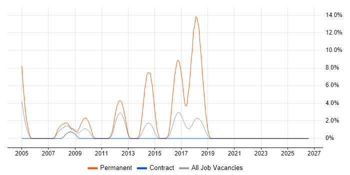 Senior .NET Developer job vacancy trend in Blackpool