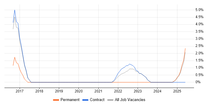 Job vacancy trend for Senior Operations Engineer in Blackpool Job vacancy trend for Senior Operations Engineer in Blackpool