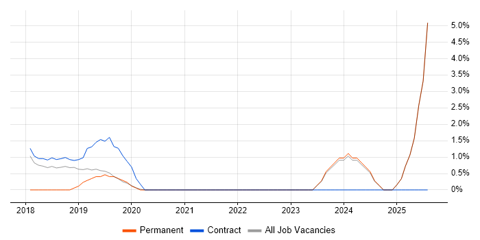 Job vacancy trend for Senior Portfolio Manager in Blackpool Job vacancy trend for Senior Portfolio Manager in Blackpool