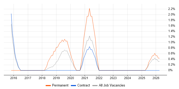 Senior Security Architect job vacancy trend in Blackpool