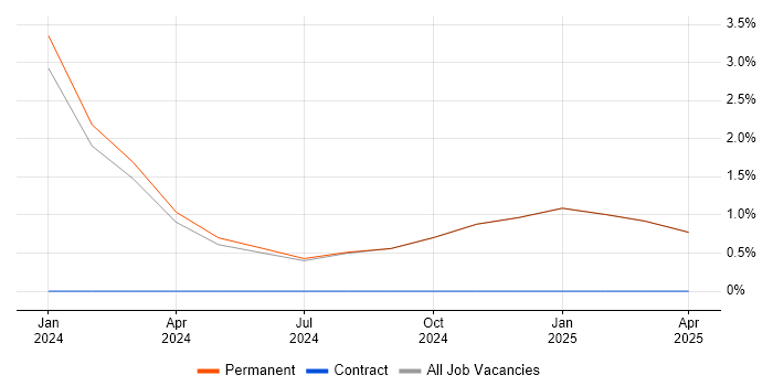 Job vacancy trend for Senior Security Engineer in Blackpool Job vacancy trend for Senior Security Engineer in Blackpool