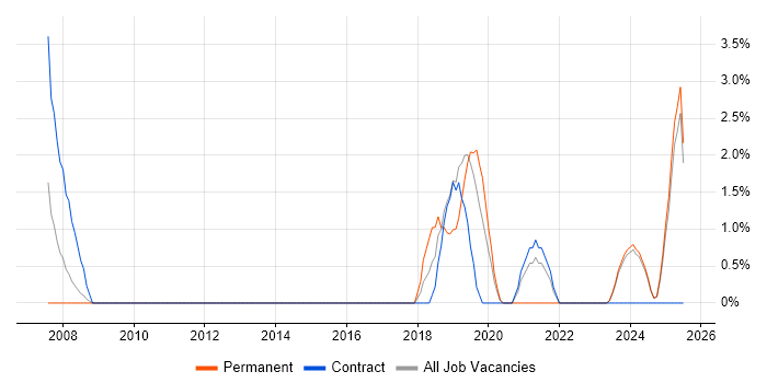 Job vacancy trend for Senior Service Manager in Blackpool Job vacancy trend for Senior Service Manager in Blackpool