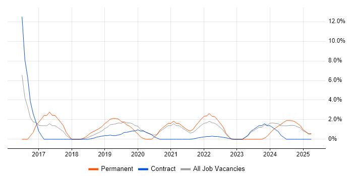 Job vacancy trend for Senior Software Engineer in Blackpool
