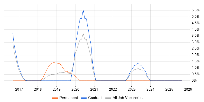 Senior Test Engineer job vacancy trend in Blackpool