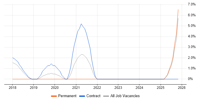 Senior User Researcher job vacancy trend in Blackpool