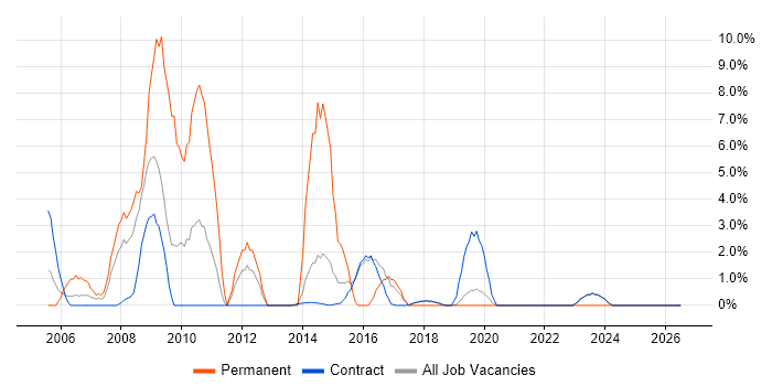 SEO job vacancy trend in Blackpool