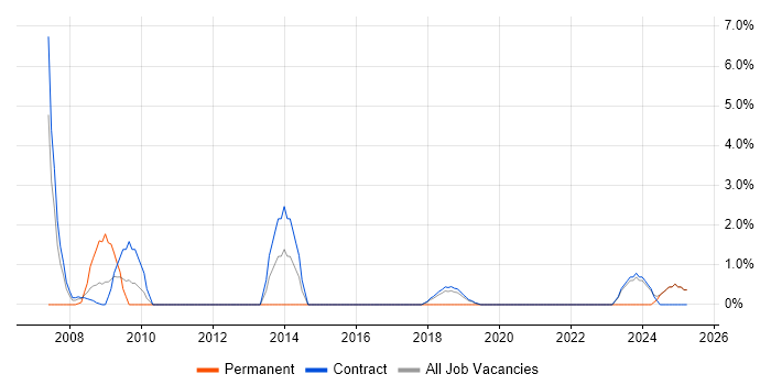 Job vacancy trend for Service Catalogue in Blackpool