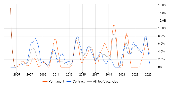 Job vacancy trend for Service Delivery in Blackpool Job vacancy trend for Service Delivery in Blackpool